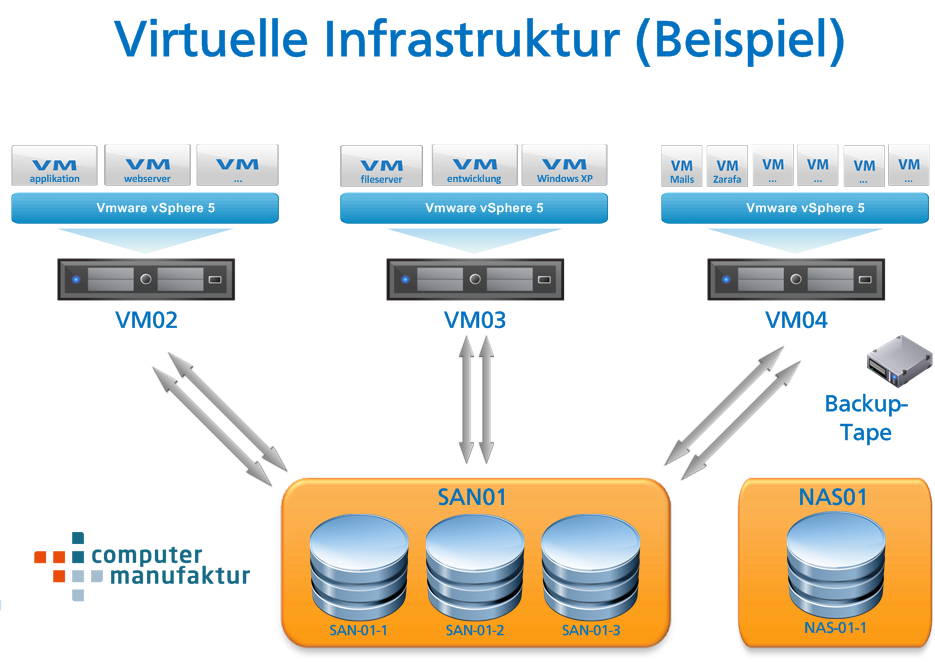 Was macht die Virtualisierung?